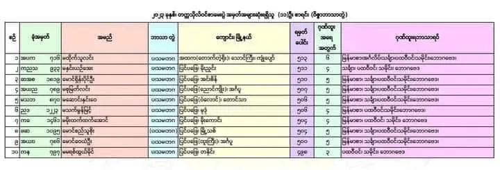 The national rank (1st) was won by Ma Htike Thu Lin